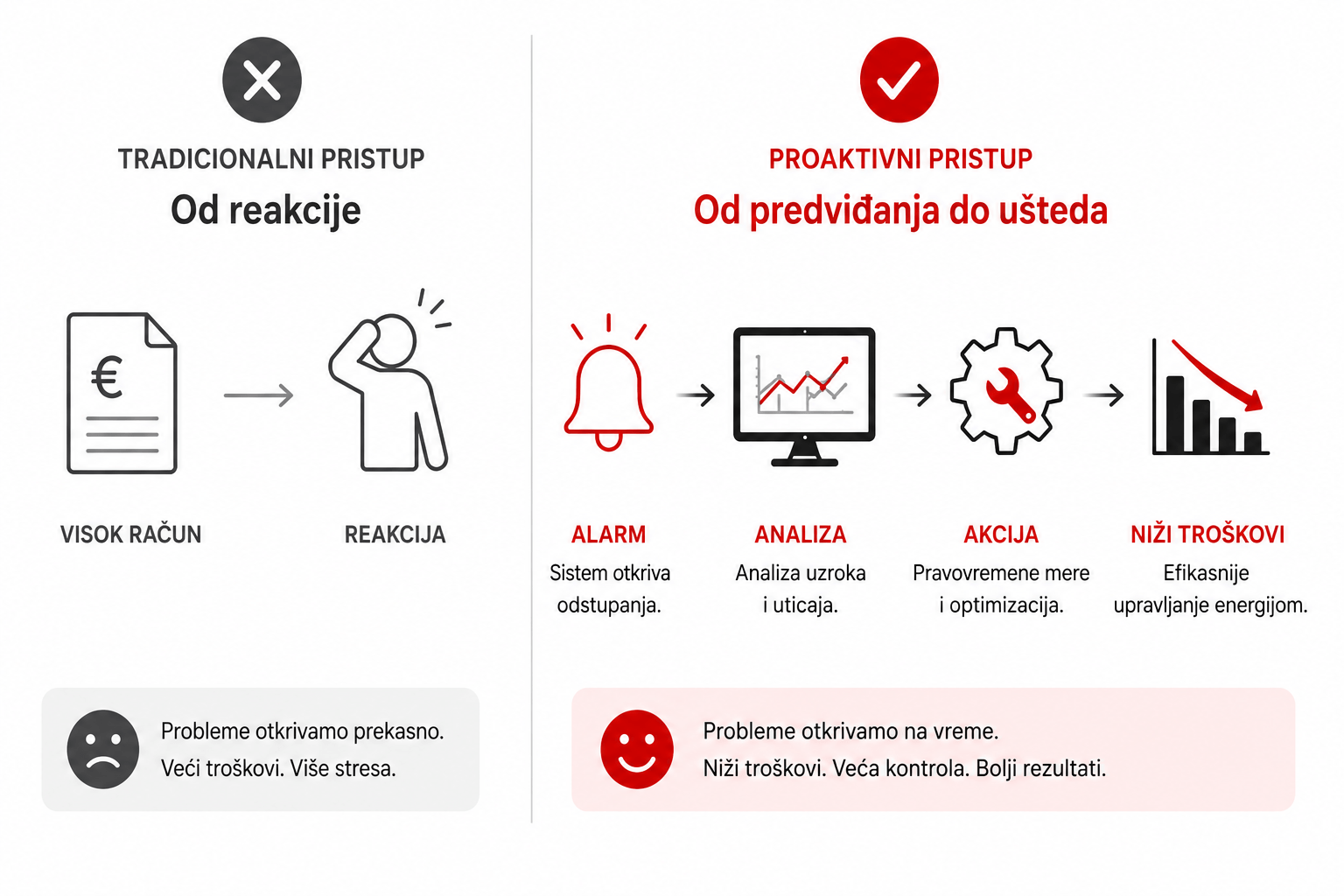 Od pasivnog praćenja do proaktivnog upravljanja energijom