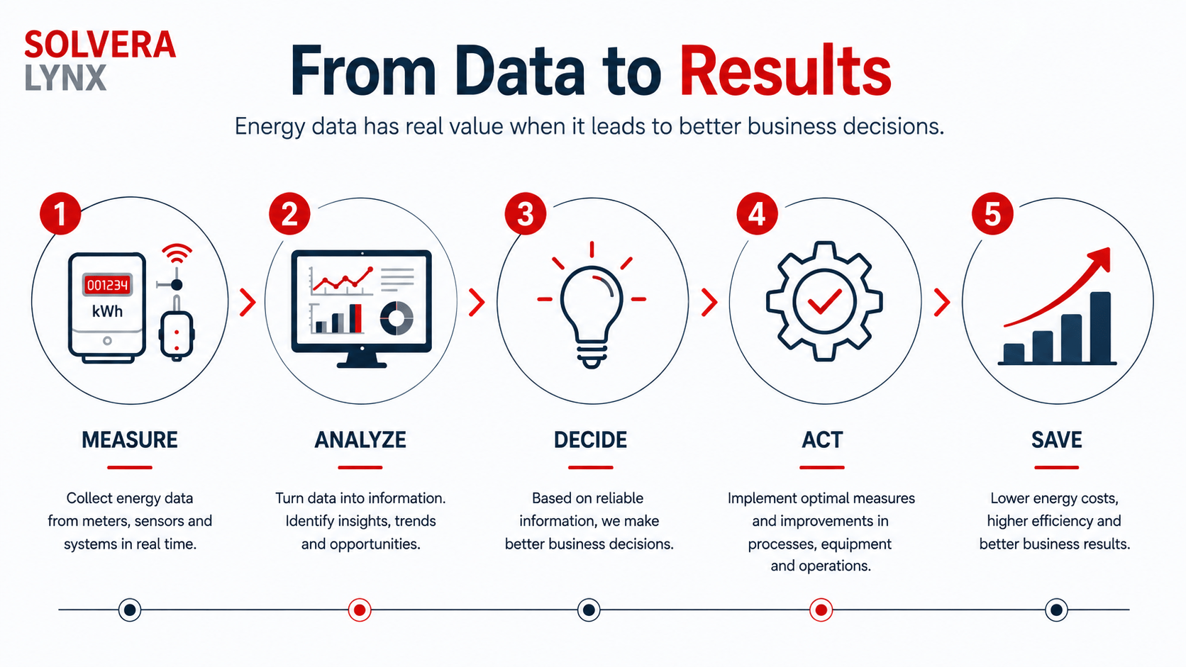 From energy data to results