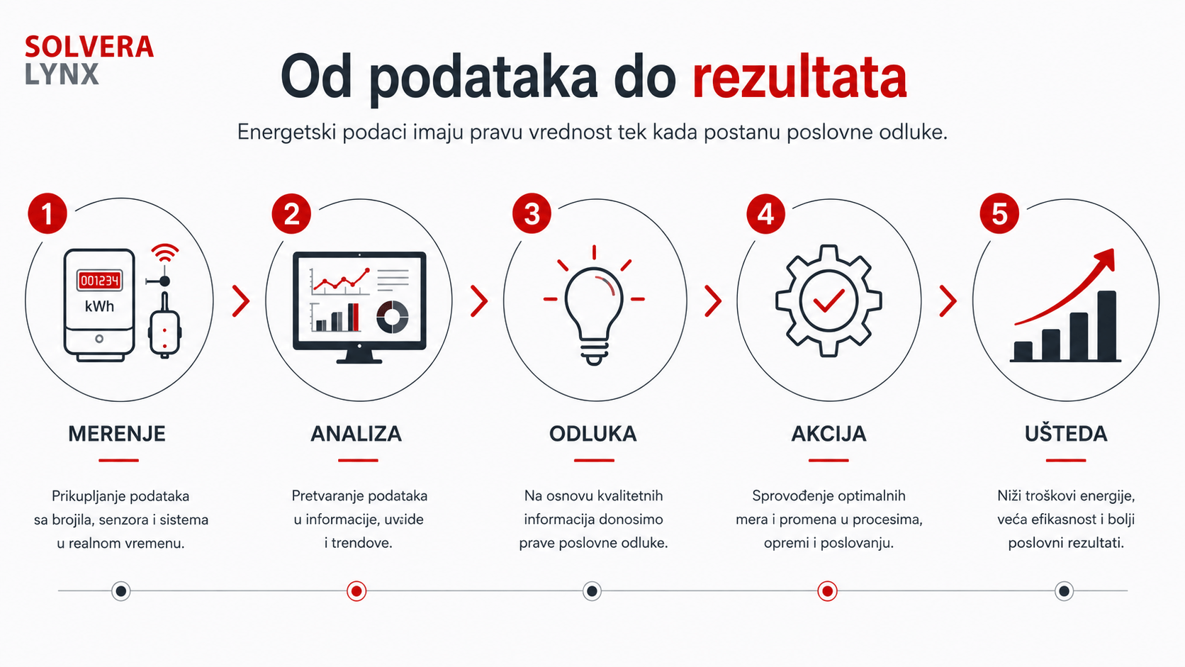 Od energetskih podataka do rezultata