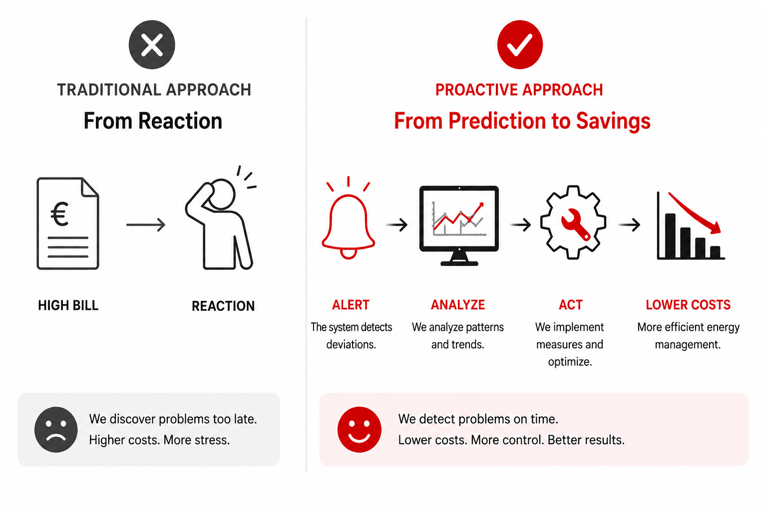 From passive monitoring to proactive energy management