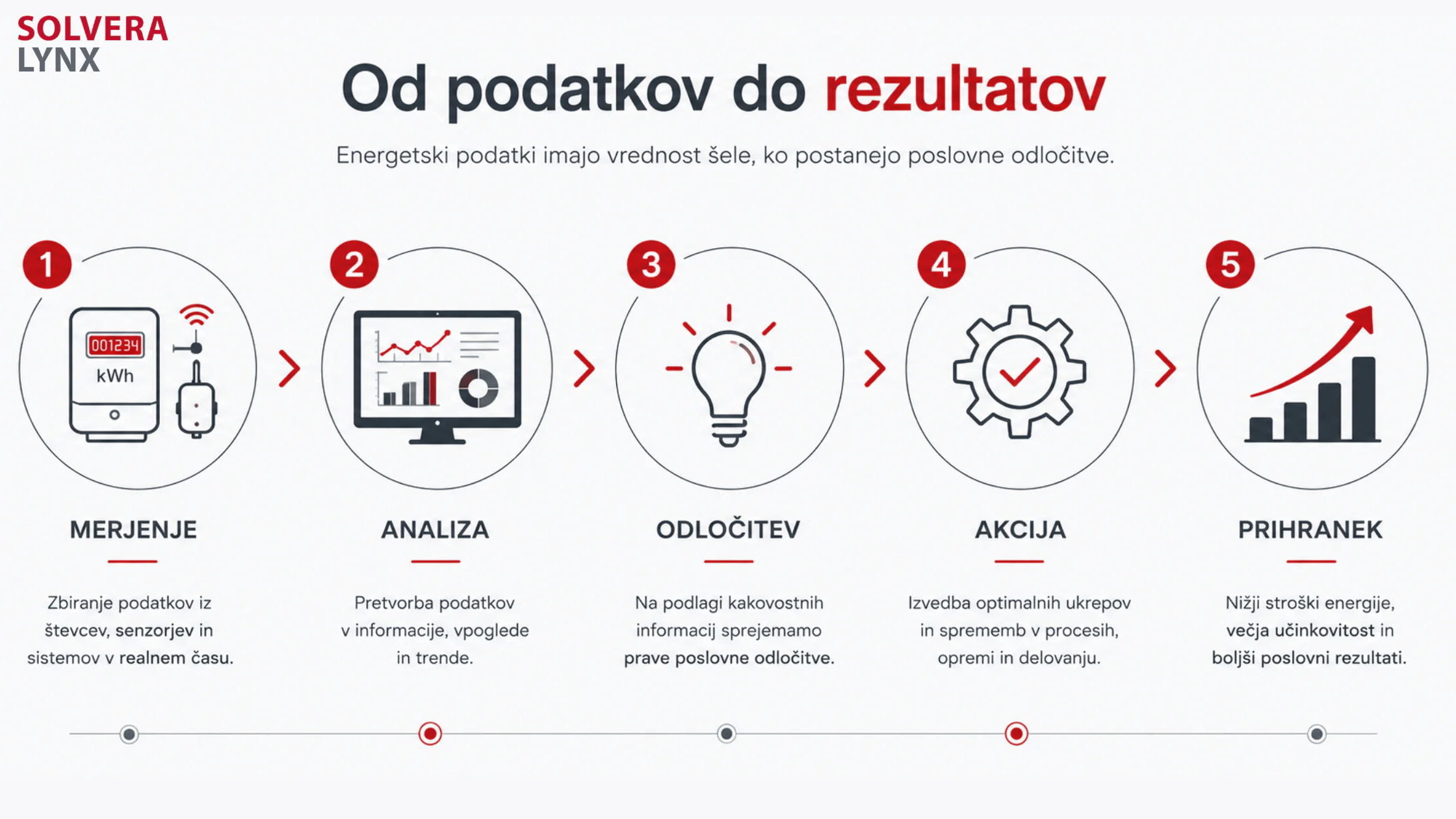 Od podatkov do rezultatov