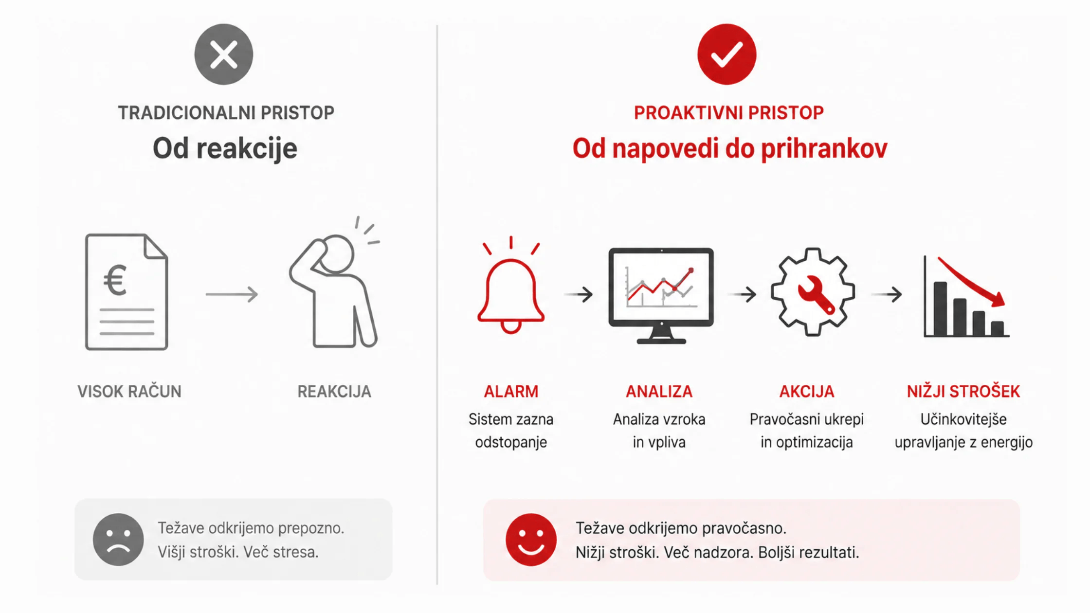 Od pasivnega spremljanja do aktivnega upravljanja z energijo